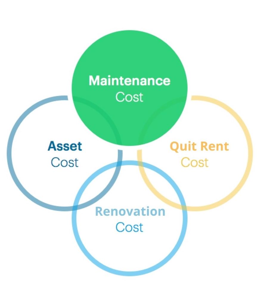 Maintenance cost and expenditure