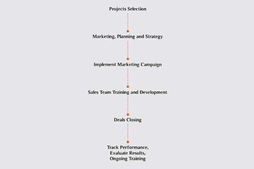 Our Project Sales and Marketing team